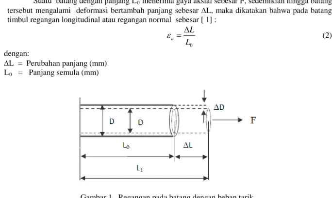 Gambar 1.  Regangan pada batang dengan beban tarik. 