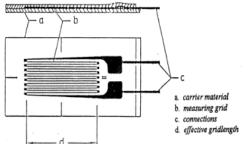 Gambar 2.  Sensor regangan resistif 