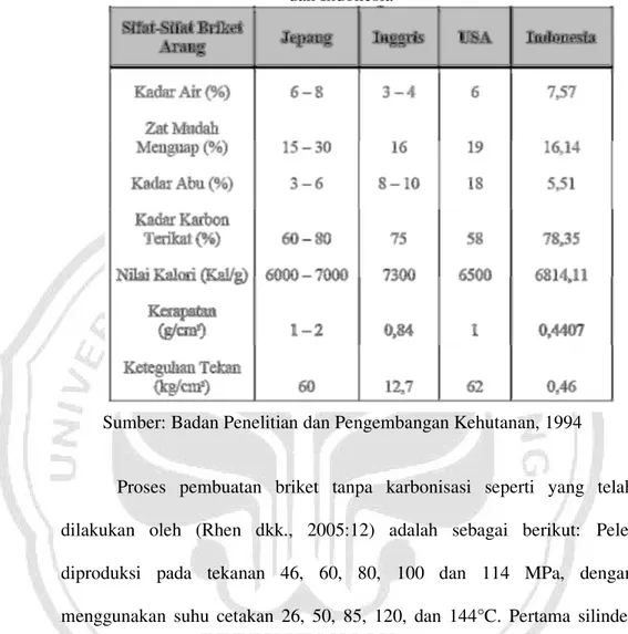 Tabel 2.2. Standar Kualitas Briket Arang Jepang, Inggris, Amerika  dan Indonesia 