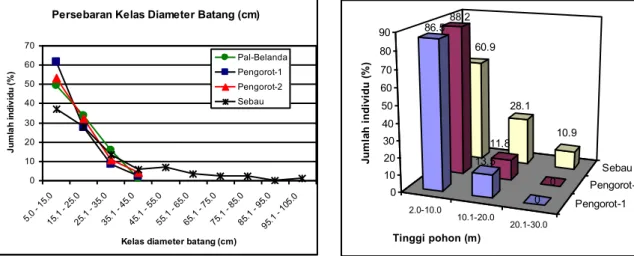 Gambar  2.  Pola  persebaran  kelas  diameter  batang  pohon (cm) di setiap lokasi penelitian   