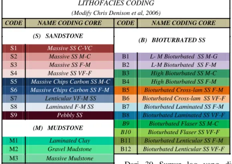 Tabel 1. Lithofacies Coding berdasarkan data deskripsi Core 