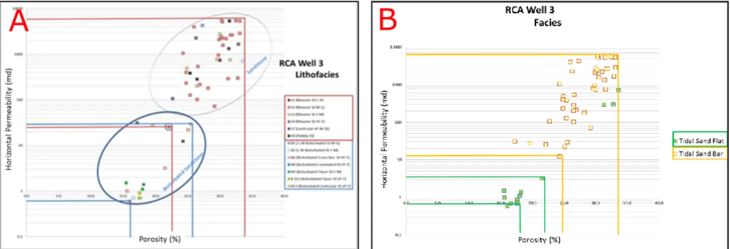 Gambar 5. Grafik Nilai Properti data RCA dari A. Litofasies dan B. Fasies, Sumur no. 3 