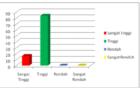 Diagram 4.2  Frekuensi Percaya Diri 