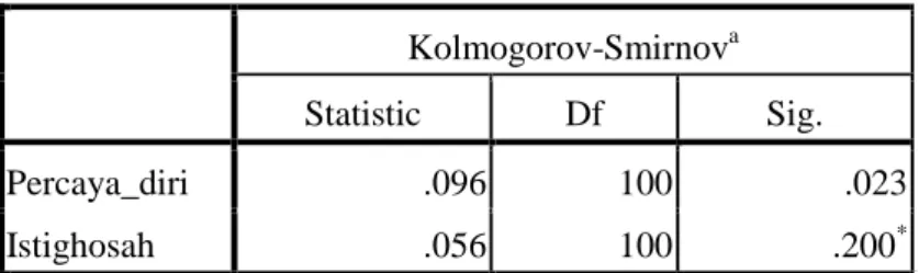 Tabel 4.9  uji Normalitas   Tests of Normality  Kolmogorov-Smirnov a Statistic  Df  Sig