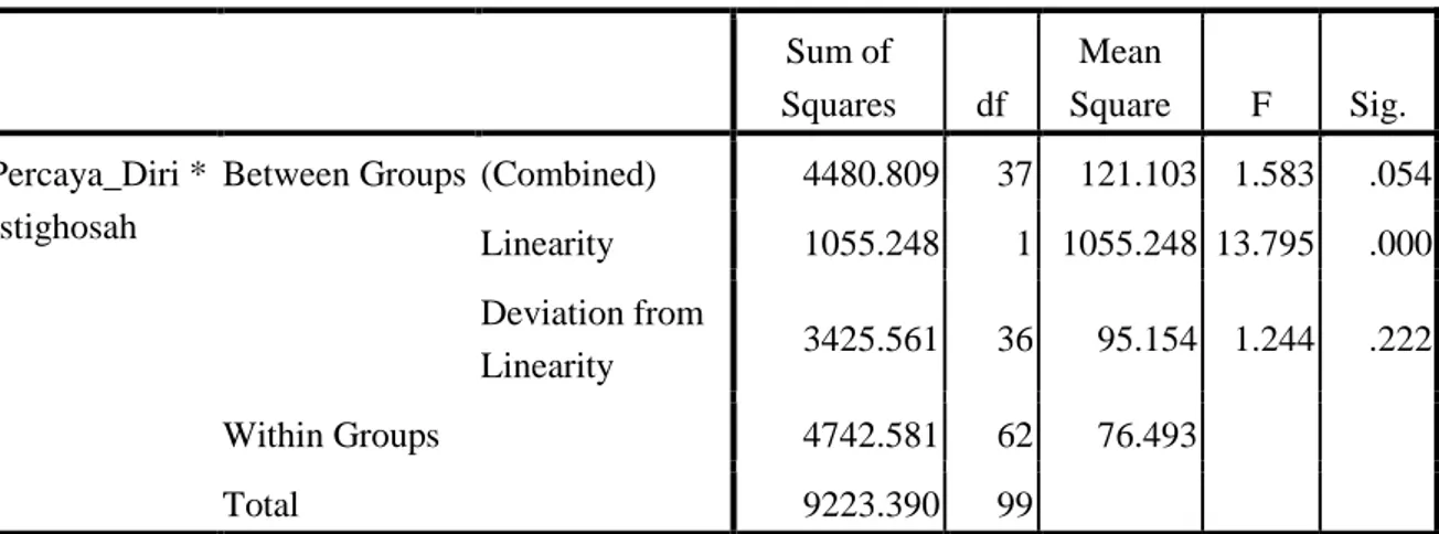 Tabel 4.11  Uji linearitas  ANOVA Table  Sum of  Squares  df  Mean  Square  F  Sig.  Percaya_Diri *  Istighosah 