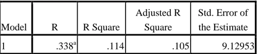 Tabel 4.12  Koefisien Korelasi  Model Summary  Model  R  R Square  Adjusted R Square  Std