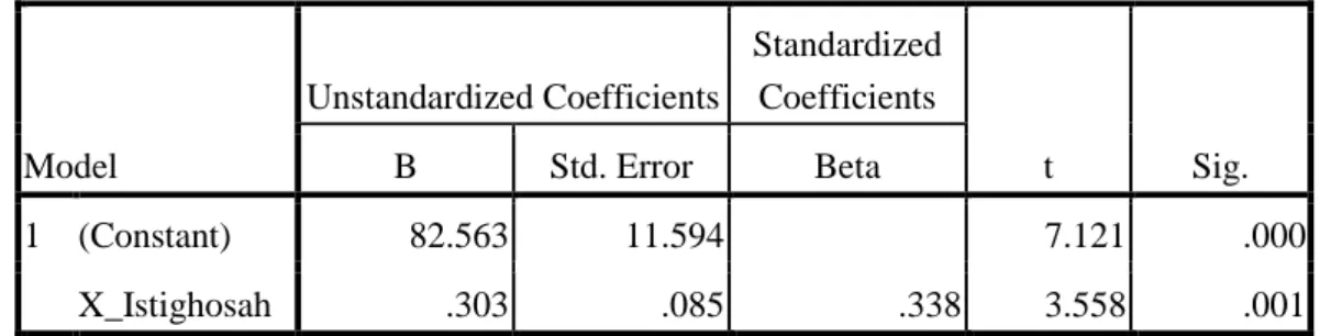Tabel 4.15  Hasil Uji t  Coefficients a Model  Unstandardized Coefficients  Standardized Coefficients  t  Sig