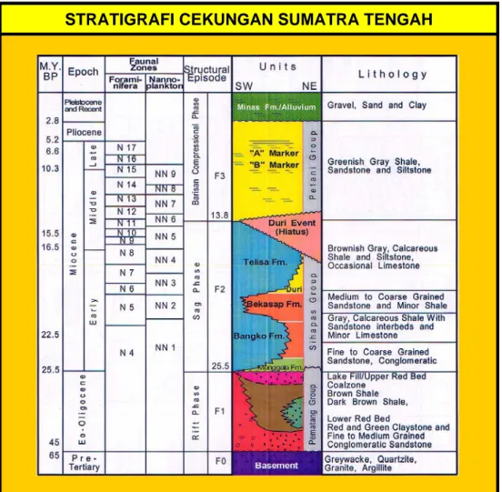 Gambar 2.1  Kolom Stratigrafi Cekungan Sumatra Tengah  ( Eubank dan Makki, 1981) 