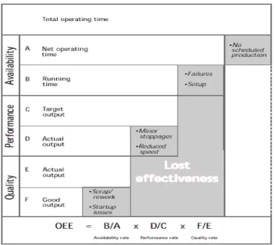 Gambar 2.1. Overall Equipment Effectiveness 