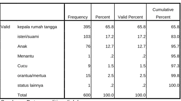 Tabel 4.2 Status Peserta Jamkesda Dalam Keluarga 