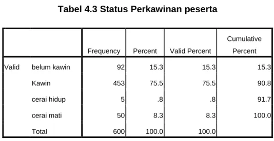 Tabel 4.3 Status Perkawinan peserta  