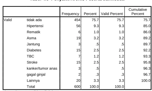 Tabel 4.6  Penyakit Kronis Peserta Jamkesda 