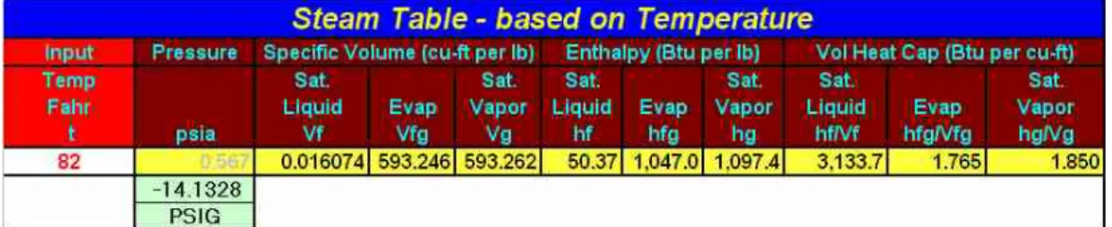 Table IV.2. Tabel konversi data survei temperatur ke tekanan. 