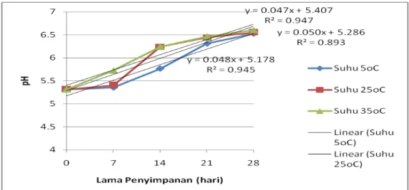 Gambar 6. Grafik Hubungan antara Lama Penyimpanan dengan  pH Sirup Temulawak, Madu dan Ekstrak Ikan Gabus 