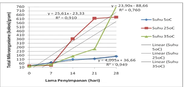 Tabel 5. Faktor Percepatan Reaksi (Q 10 )  pH Sirup Temulawak, Madu dan  Ekstrak Ikan Gabus 