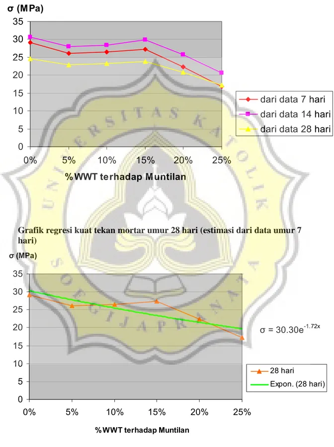 Grafik regresi kuat tekan mortar umur 28 hari (estimasi dari data umur 7  hari)    σ = 30.30e -1.72x 05101520253035 0% 5% 10% 15% 20% 25% % WWT terhadap Muntilanσ (MPa) 28 hari Expon