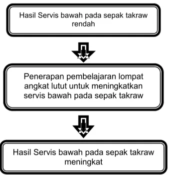 Gambar 4. Kerangka Berpikir