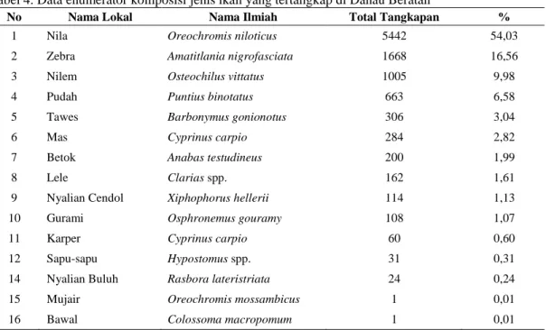 Tabel 4. Data enumerator komposisi jenis ikan yang tertangkap di Danau Beratan 