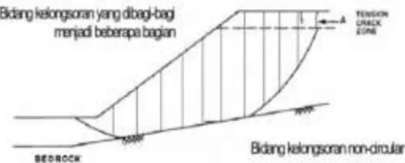 Gambar 1 Metode Limit Equilibrium Circular 