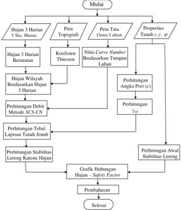 Grafik Hubungan  Hujan – Safety Factor 