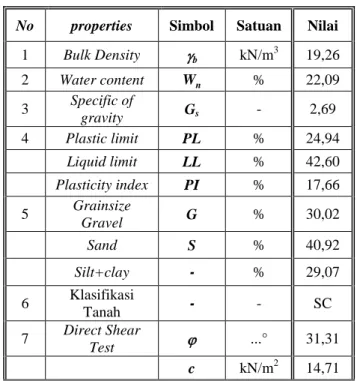 Tabel 4 Ketebalan Tanah Jenuh Akibat Infiltrasi Air  Hujan 3 Hari Berurutan 