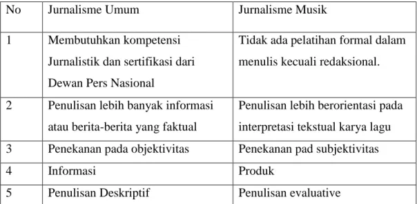 Tabel 2.2 Perbedaan Jurnalisme Umum dan Jurnalisme Musik 