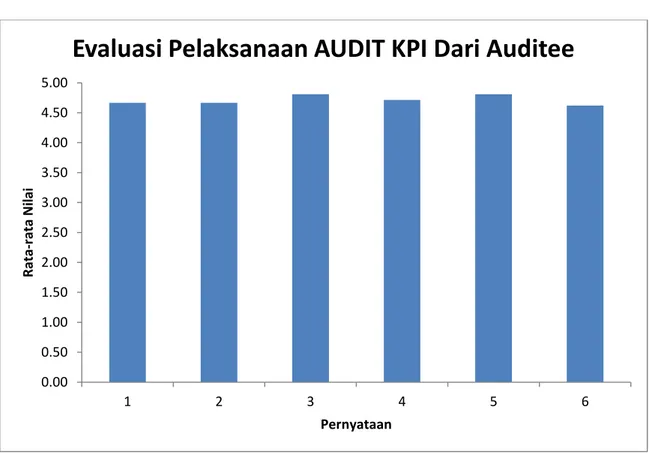 Grafik hasil Evaluasi Pelaksanaan Audi KPI dari Auditee 