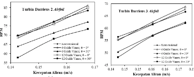 Gambar 9.  Hubungan RPM dan Kecepatan Aliran pada Turbin Hidrokinetik  Darrieus : (a) 2 (dua) Airfoil (b) 3 (tiga) Airfoil 