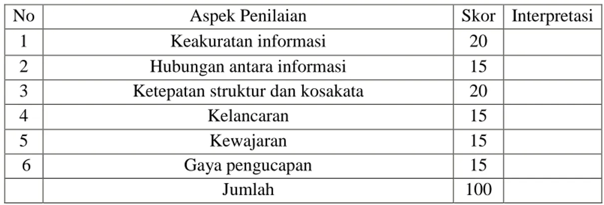 Tabel 3.5 Format Penilaian Kemampuan Berbicara 