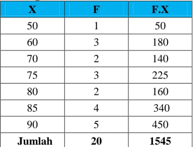 Table 4.7 Perhitungan untuk Mencari Mean (Rata-Rata) Nilai Posttest 