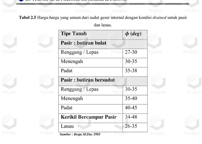 Tabel 2.5 Harga-harga yang umum dari sudut geser internal dengan kondisi drained untuk pasir  dan lanau
