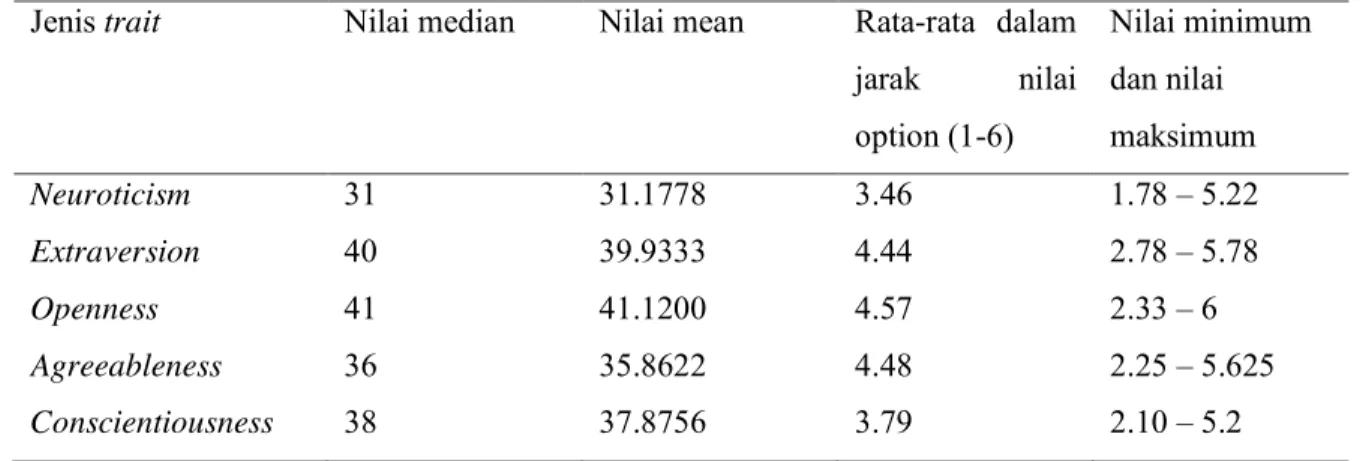 Tabel III. 1 Nilai Median dan Mean dari Setiap Jenis Trait  Jenis trait  Nilai median  Nilai mean  Rata-rata  dalam 