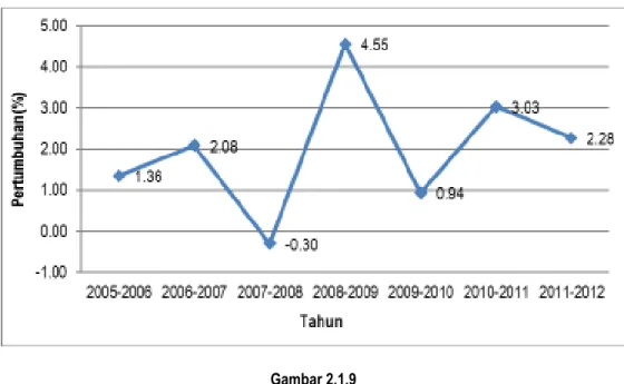 Grafik Pertumbuhan Jumlah Penduduk Provinsi Kalimantan Utara Tahun 2005-2012  Sumber: Hasil Analisis 2014 