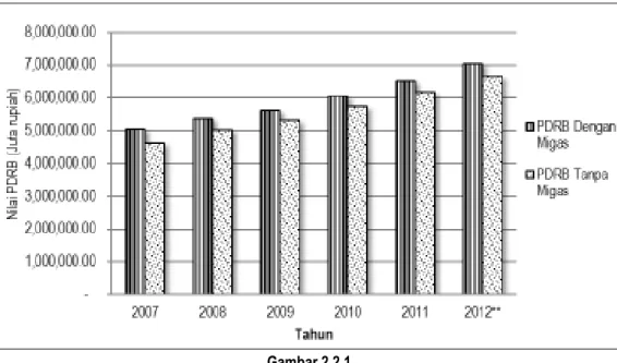 Grafik Perkembangan PDRB Provinsi Kalimantan Utara Tahun 2007-2012  Sumber: Hasil Analisis, 2014 