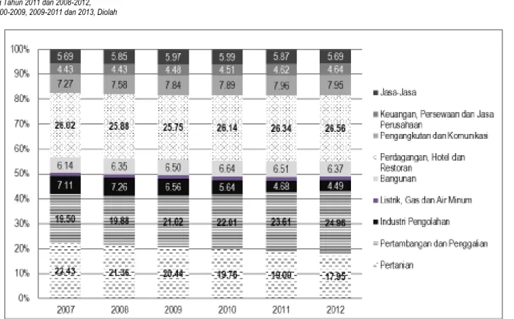 Grafik Tren Perkembangan Kontribusi Sektor dalam PDRB Provinsi Kalimantan Utara Tahun 2007-2012  Sumber: Hasil Analisis, 2014 