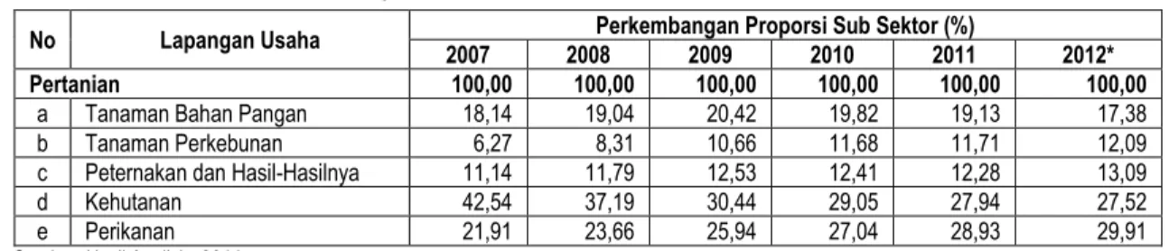 Grafik Tren Perkembangan Kontribusi Sektoral  PDRB Provinsi Kalimantan Utara Tahun 2007-2012 