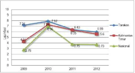 Grafik Tren Perkembangan Kontribusi Sektor Jasa-Jasa PDRB Provinsi Kalimantan Utara   Tahun 2007-2012 
