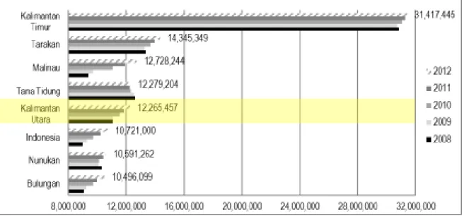 Grafik Perkembangan Nilai PDRB Per Kapita di Provinsi Kalimantan Utara Tahun 2008-2012  Sumber: Hasil Analisis, 2014 