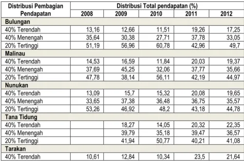 Grafik Perkembangan Indeks Gini Kabupaten/Kota di Provinsi Kalimantan Utara  Tahun 2007-2012 