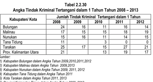 Grafik Perkembangan Persentase Penduduk Miskin Provinsi Kalimantan Utara Tahun 2007-2012  Sumber: Hasil Analisis, 2014 