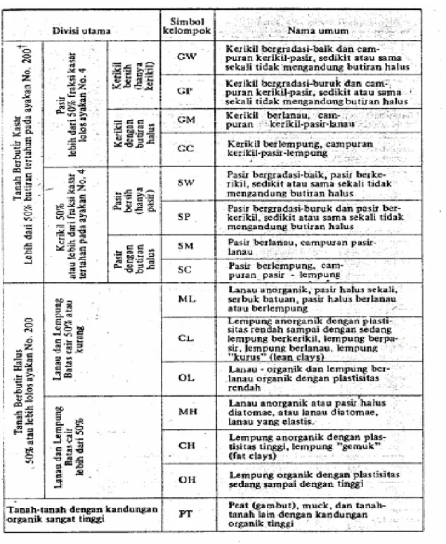 Tabel 2. 8. Klasifikasi Tanah Sistem UNIFIED 