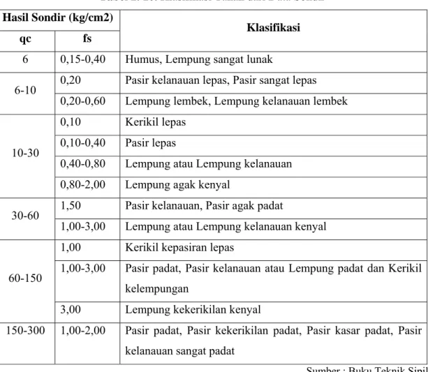 Tabel 2. 10. Klasifikasi Tanah dari Data Sondir  Hasil Sondir (kg/cm2) 