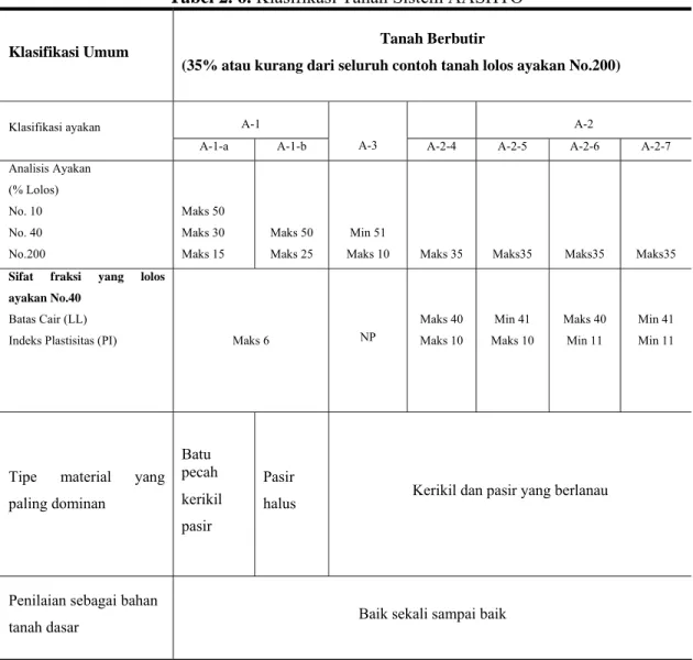 Tabel 2. 6. Klasifikasi Tanah Sistem AASHTO 