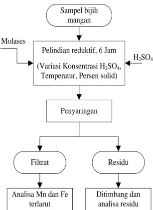 Gambar 1. Diagram alir percobaan pelindian bijih  mangan  Kupang  menggunakan  molases  dalam  suasana asam 