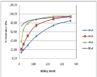 Gambar  4.  Persen  ekstraksi  Mn  sebagai  fungsi  waktu  dan  suhu  pada  percobaan  pelindian  bijih  mangan Kupang dengan reduktor molases 