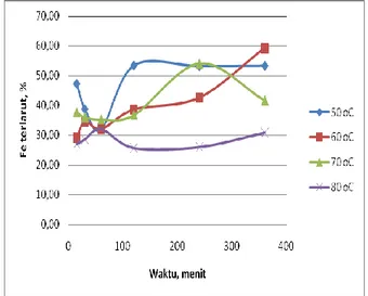 Gambar 5. Pengaruh suhu  pelindian bijih mangan  Kupang  terhadap  persen  keterlarutan  Fe  (H 2 SO 4