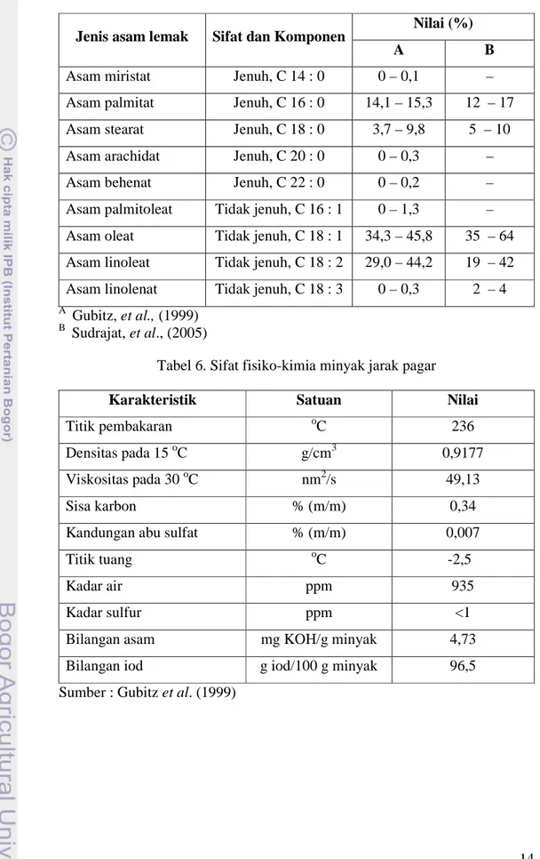Tabel 6. Sifat fisiko-kimia minyak jarak pagar 