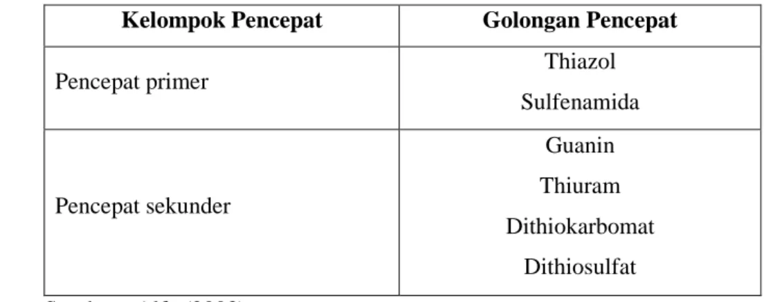 Tabel 1. Kelompok bahan pencepat berdasarkan fungsi  Kelompok Pencepat  Golongan Pencepat 