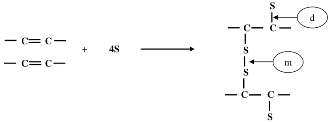 Gambar 3. Reaksi adisi ini menghasilkan ikatan monosulfida (m) atau ikatan  sulfur berupa ikatan disulfida (d)