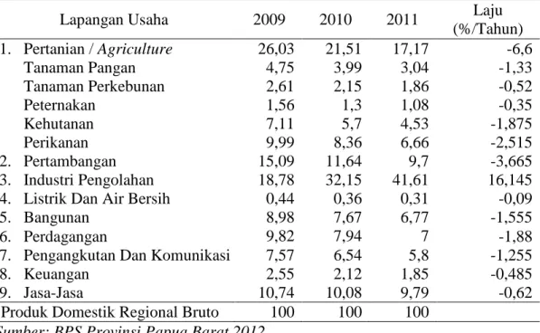 Tabel  10  Perkembangan  PDRB  Provinsi Papua Barat atas  dasar  harga  konstan  menurut lapangan usaha tahun 2009-2011 (%) 